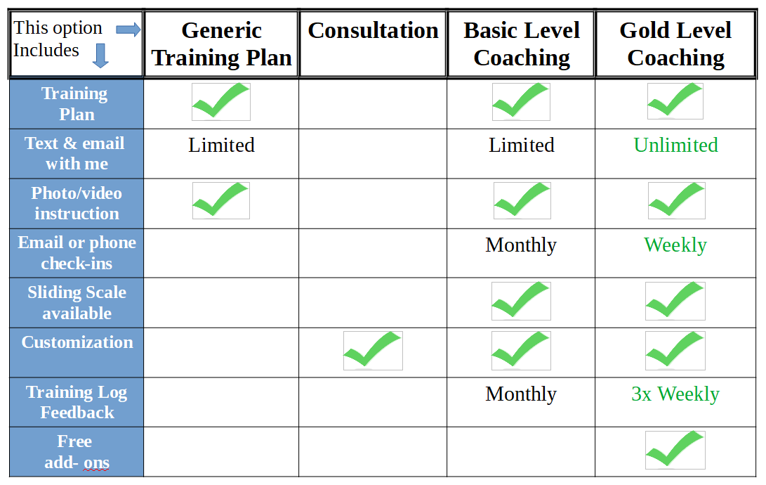 Coaching Options Chart